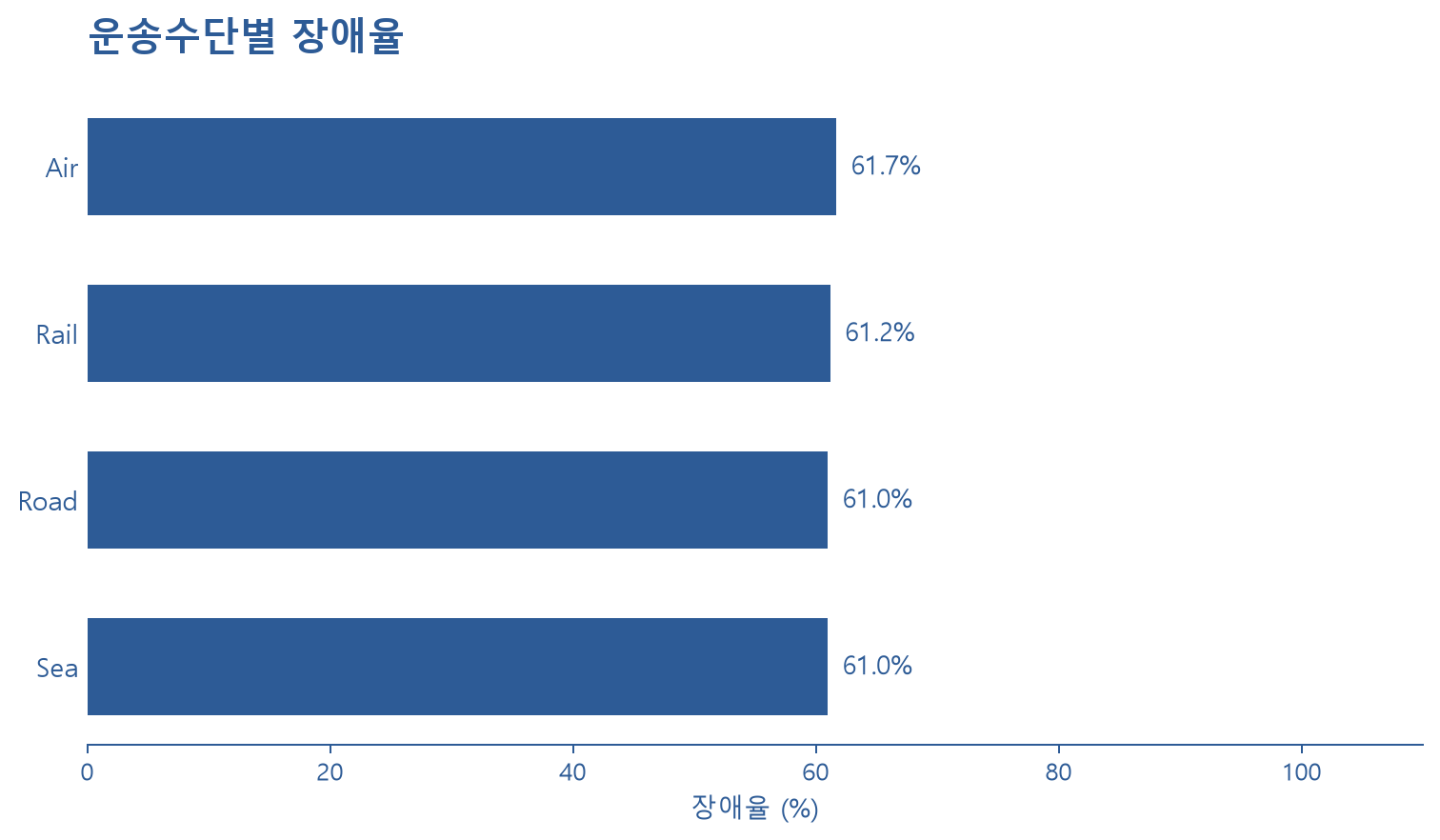 운송수단별 장애율 차트