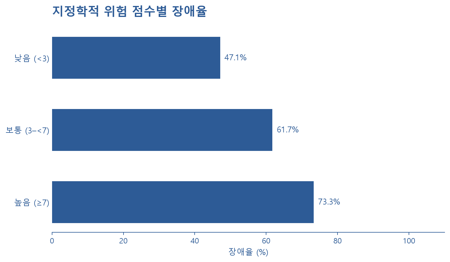 지정학적 위험 점수별 장애율 차트