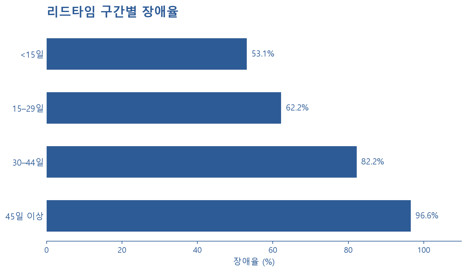 리드타임 구간별 장애율 차트